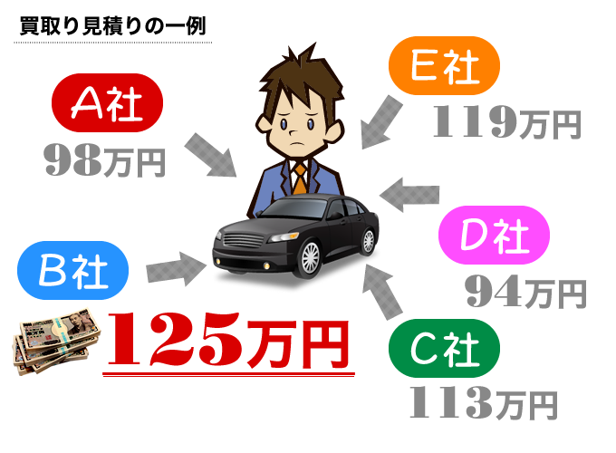 買取り見積りの一例 買取り見積りの一例
